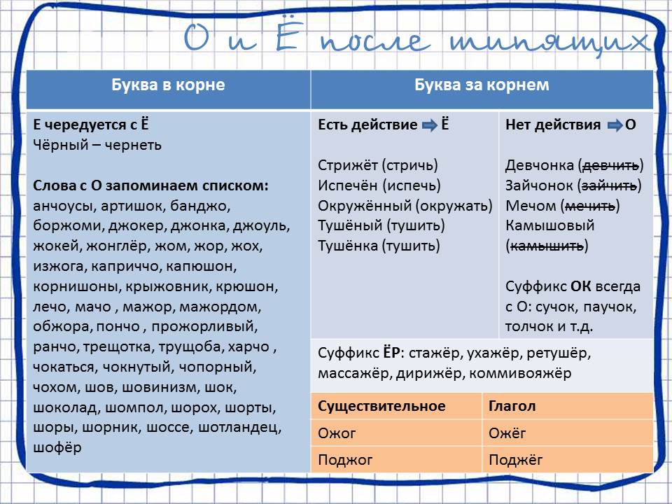 О е после шипящих и ц в окончаниях существительных 5 класс презентация